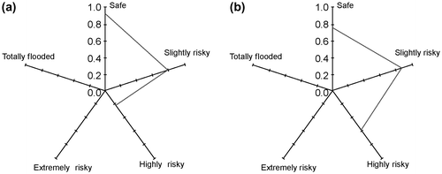 Figure 9. Results of risk assessment for 25-year flood scenario for: (a) lower bounds and (b) upper bounds.