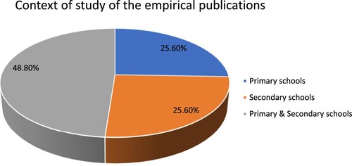 Figure 3. Context of study of the empirical publications.