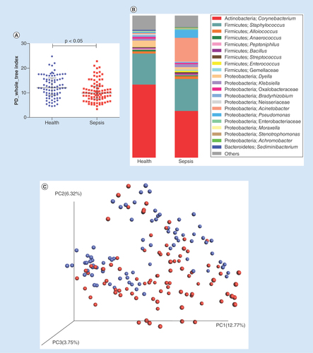 Figure 1. Comparison of nasal microbiota between septic patients and healthy subjects. (A) α diversity between the septic patients and healthy subjects. (B) Stacked bar chart of bacteria at the genus level between the septic patients and healthy controls.(C)Principal coordinate analysis based on unweighted UniFrac distances. The red dots represent patients with sepsis, and the blue dots represent the controls. (D) significantly different taxa between the healthy participants and septic patients were determined using the linear discriminant analysis effect size (LEfSe). The data show increasing levels of Gammaproteobacteria, Pseudomonadales, Proteobacteria, Pseudomonas, Moraxellaceae, Acinetobacter, Enterobacteriaceae and Klebsiella in the patients. (E) Machine-learning classification based on nasal microbiota using random forest algorithms.LDA: Linear discriminant analysis.