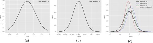 Figure 1. The experimental results show that the model parameters obey different data distributions in different training stages. At the beginning of training (epoch = 0), the model parameters are initialised randomly and follow uniform distribution. At the middle stage of training (epoch = 10), the model parameters follow binomial distribution. After 20 iterations (epoch = 30), model parameters follow a bell-shaped and long-tailed distribution and keep this data distribution until model convergence. (a) Epoch = 0, (b) epoch = 10 and (c) epoch = 30, 40, 50, end epoch.