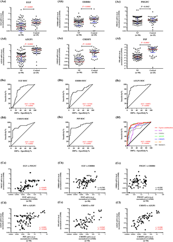 Figure 3 The mRNA expression levels and diagnostic values of hub genes in CRSwNP. The gene expression levels of EGF (Aa), ERBB4 (Ab), PDGFC (Ac), AZGP1 (Ad), CRISP3 (Ae) and PIP (Af) in CRSwNP compared to the controls with GAPDH was used as a reference. ROC profiles of EGF (Ba), ERBB4 (Bb), AZGP1 (Bc), CRISP3 (Bd), PIP (Be) as well as the combinations of the above genes (Bf). Correlation between mRNA expression levels of gene in each sub-network, including EGF and PDGFC (Ca), EGF and ERBB4 (Cb), PDGFC and ERBB4 (Cc), PIP and AZGP1 (Cd), CRISP3 and PIP (Ce) and CRISP3 and AZGP1 (Cf). P-values < 0.05 was considered statistically significant.