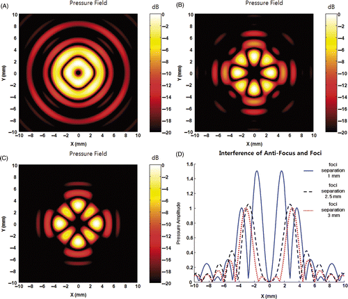 Figure 8. Pressure field of the combination of an anti-focus and multiple foci. With a single anti-focus at the (0, 0, 150), three different sets of four foci are applied to create (A)–(C). The first set is [(1, 0, 150), (0, 1, 150), (−1, 0, 150), (0, −1, 150)], the second set is [(2.5, 0, 150), (0, 2.5, 150), (−2.5, 0, 150), (0, −2.5, 150)], and the third set is [(3, 0, 150), (0, 3, 150), (−3, 0, 150), and (0, −3, 150)], respectively. (D) shows the centre line of the pressure field at y = 0. As shown in (D), if the distance between focus and anti-focus reaches 3 mm which is approximately the end of the first side lobe, the interference at control points becomes nominal.