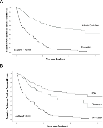 Figure 1 Kaplan-Meier survival curves to estimate recurrence-free time (A) recurrence-free time in participants receiving any antibiotic prophylaxis versus observation and (B) recurrence-free time in participants receiving antibiotic prophylaxis stratified by BPG and intramuscular clindamycin versus observation.