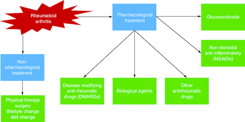 Figure 2. A diagram presenting the various treatment modalities for rheumatoid arthritis.The therapy options for RA are classified into two categories: non-pharmacological treatment and pharmacological treatment. Physical therapy, patient counseling on lifestyle variables, and surgical procedures to remove or replace the affected joint and bone regions are examples of non-pharmacological therapies. Pharmacological therapy includes NSAIDs, which are often used solely for symptomatic therapy or until a RA diagnosis is established since these therapies relieve pain and stiffness but have little effect on disease progression.