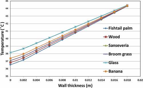 Figure 10. Temperature distribution along the wall thickness.