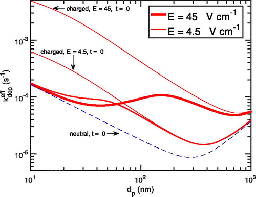 Figure 11. The effective deposition rate coefficient after 3 h for two different values of the electric field near the chamber surface, E¯. The effective coefficient is decreased due to the decrease in the electrostatic deposition velocity of particles.