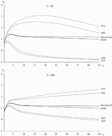 Figure 4. Mean and theoretical lambdagrams, along with 2.5%, 5%, 95% and 97.5% percentiles from 10,000 simulations of process 3 with a=1.1, b=−0.5 and ϵt∼ N(0, 1) for T=60 and T=480 for n≤45