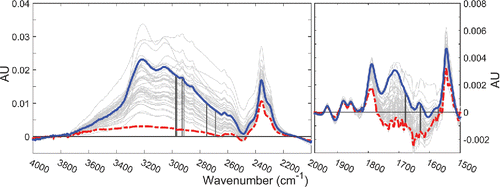 Figure 5. Atypical CSN spectra (light gray). A representative “typical” spectrum (solid line; blue), PTFE blank (dashes; red), and wavenumber used for calibration (vertical bars) are labeled. Thicker vertical bars indicate that several adjacent wavenumbers were chosen for calibration.