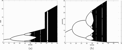 Figure 3. This figure provides bifurcation diagrams for system Equation(17) when w=1, c=10, and s=0.5, (a) and (b) moth and parasitoid population densities, respectively.