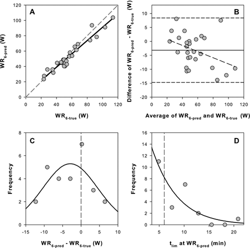 Figure 2. Comparison between the predicted and measured values for the constant work rate that results in intolerance in 6 minutes (WR6) in the validation cohort of COPD patients. A) Regression between predicted WR6 (WR6-pred) and the true WR6 (WR6-true) determined from interpolation of the P-tlim relationship. Solid line is the linear regression and dashed line is the line of identity. B) Difference plot between WR6-pred and WR6-true. Note the small mean bias (–3.2 W; solid line), wide 95% confidence intervals (–14.7 to +8.4 W; short dash), and bias in the distribution (long dash). C) Frequency distribution for the difference between WR6-pred and WR6-true. The data are fit to a Gaussian distribution (solid line) and zero difference is indicated (vertical dash). D) Frequency distribution for the tlim at the WR6-pred. The data are fit to a Gaussian distribution (solid line) and the target 6 minutes is indicated (vertical dash).