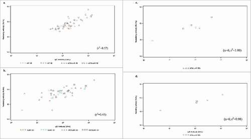 Figure 5. Scatterplot of total IgG levels and neutralizing activity at Day 84 post-vaccination against rAT for the following doses: 25 µg rAT, 50 µg rAT, 25 µg rAT/rLukS-PV or 50 µg rAT/rLukS-PV cohorts (5a), rLukS-PV for the 25 µg rLukS-PV, 50 rLukS-PV, 25 µg rAT/rLukS-PV or 50 µg rAT/rLukS-PV cohorts (5b). Scatterplot of total IgG levels and neutralizing activity against rAT (5c) and rLukS-PV (5d) at Day 112 following receipt of a booster dose of vaccine in patients who received the 50 µg rAT/rLukS-PV dose at baseline.