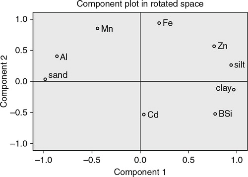 Fig. 3 Component biplot.