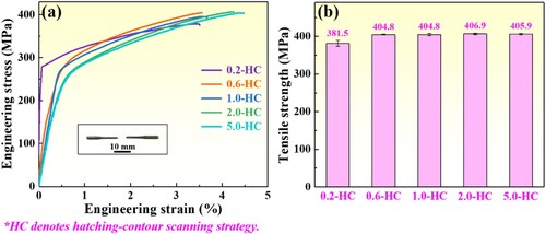 Figure 17. The (a) engineering stress-strain curves and (b) tensile strengths of the 0.2-HC, 0.6-HC, 1.0-HC, 2.0-HC, and 5.0-HC samples, respectively.