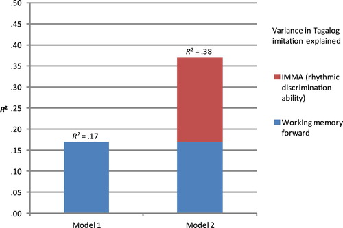 Figure 2. Two models predicting the variance in Tagalog imitation.