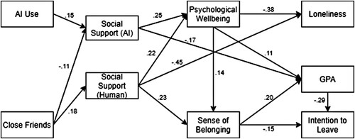 Figure 3. AI and human mediated effects on loneliness, GPA, and retention when AI-based social support is independent of human support.