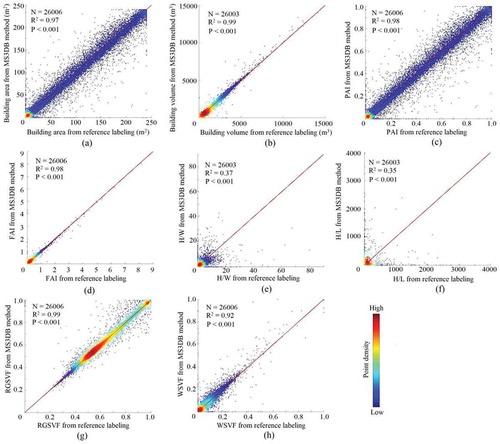 Figure 10. Scatter plots of building morphological parameters against those from reference labeling: (a)–(g) refer to area, volume, PAI, FAI, H/W, H/L, RGSVF, and WSVF, respectively; red line means 1:1 (i.e. slope = 1 and intercept = 0) line