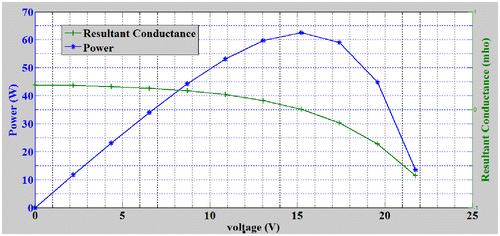 Figure 3. Plot of resultant conductance and power against voltage for the proposed model.