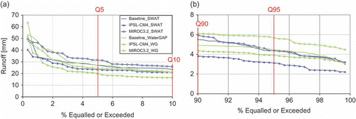 Fig. 10 Empirical flow duration curves (EFDCs) of the monthly runoff simulated by SWAT and WaterGAP for the baseline and two climate scenarios at Zambski: (a) high runoff; and (b) low runoff.