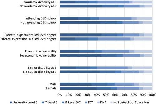 Figure 2. Higher education pathway gaps.