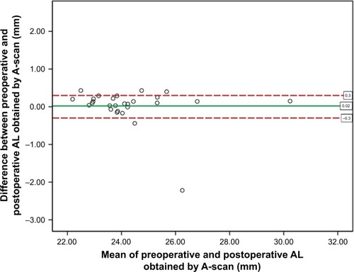 Figure 1 Bland–Altman plot between preoperative and postoperative axial length obtained by A-scan biometry.