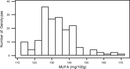 Figure 2. Distribution of monounsaturated fatty acids (MUFA) of grass pea genotypes.
