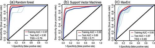 Figure 4. ROC for the three models used to predict SGH occurrence in Zimbabwe viz. (a) random forest (RF), (b) support vector machines (SVM), and (c) maximum entropy (MaxEnt). The red and blue curves are the mean area under the curve (AUC) using the training and test data, respectively. The light blue curves show the 10-fold replicated model runs using the training data