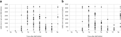 Figure 2. Scatterplot of humoral immune responses to BNT162b2 mRNA vaccine in SARS-CoV-2 naïve healthcare workers. A series of SARS-CoV-2 IgG anti-RBD (panel a) and -S1 (panel b) data were plotted at different time points in the post-vaccination period. Serum antibody levels are reported as absolute values ranging from 1 to 3200 U/mL. Levels of anti-RBD and anti-S1 ≥ 3200 U/mL were reported as 3200 U/mL, the upper limit of detection. This graph does not include the results of manual dilutions.