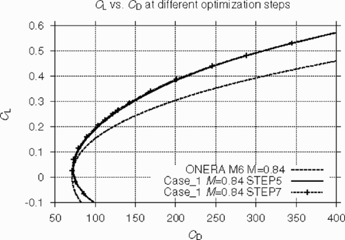 Figure 12. Drag polars at M = 0.84. Original ONERA M6 wing vs. optimized wing (Case_1) at different optimization steps.