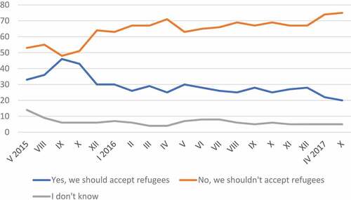 Chart 2. Attitude towards refugees from the Middle East and Africa.