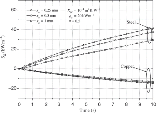Figure 6. SR vs. time and sensor location.