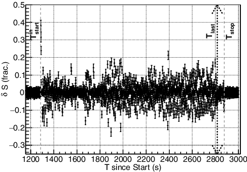 Figure 11. The composition difference, Si, average spectral deviation between consecutive time bins for the period shown in Figure 9. The variations are all caused by differences between the solution gamma-ray spectral distribution and the hold-up gamma-ray spectral distribution with the solution arrival producing a significant spike at 1287 s as shown in Figure 10. The error bars are the uncertainty of fitting Si to a flat line. Relevant times are indicated.