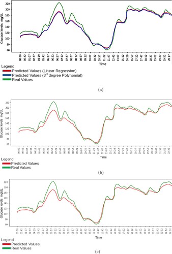 Figure 6. Comparison of the Regression results over a single day. (a) Results of Linear and Polynomial regression over one day, extracted from the test set. All glucose levels are in mg/dL. (b) Results of Lasso regression over one day, extracted from the test set. All glucose levels are in mg/dL and (c) Results of Ridge regression over one day, extracted from the test set. All glucose levels are in mg/dL.