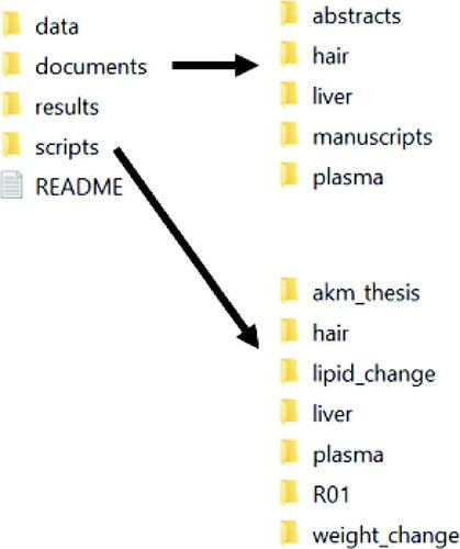 Fig. 2 Example project file organization for a large project with many subprojects.