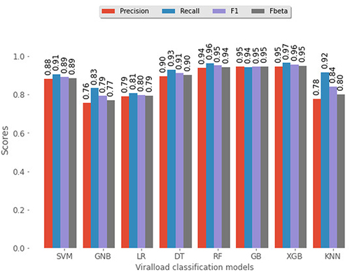 Figure 6 Precision, Recall, F1, and F-beta scores based evaluation of eight machine-learning models for viral load prediction.