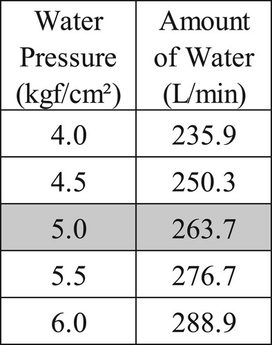 Figure 16. Amount of water used per minute (L/min)