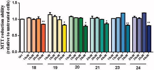 Figure 7. Dose-response screening to select non-toxic concentrations of TAC-BF hybrids. Cells were treated with varying concentration of TAC-BF conjugates (from 10 μM to 40 μM) for 25 h and cell viability was determined using the MTT reduction assay. Results are expressed relatively to SH-SY5Y untreated cells, with the mean ± SEM derived from three different experiments. *p < 0.05; **p < 0.01, significantly different when compared with SH-SY5Y untreated cells.