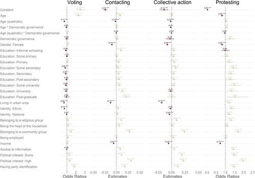 Figure 2. Model 2 estimates and odds ratios for different forms of political participation. Notes: N = 30,176-30,599 individuals in 25 countries. Mixed-effect logistic and linear regressions were applied to analyse the data. Entities are the estimates and odds ratios, and corresponding confidence intervals (CI). Sign.: *p < 0.05; **p < 0.01; ***p < 0.001. Age is an individual-level variable. Prior to the analysis, the age variable was centred and scaled to 10:1.