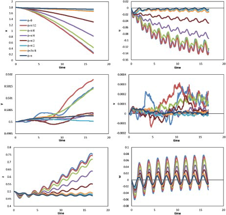 Figure 16. Profiles of the displacement (left) and velocity component (right) against time along three directions for different phase differences ( and A = 0.25).