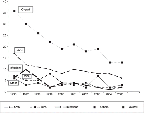Figure 1. Distributions of the causes of the mortality between 1996 and 2005. Abbreviations: CVS = cardiovascular causes, CVA = cerebrovascular accidents.
