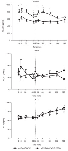 Fig. 1 Changes of circulating levels of ghrelin (top panel), GLP-1 (middle panel) and PYY (bottom panel) in obese subjects after breakfast (at the left of the dotted vertical line, i.e. T0–T70) and chocolate or non-palatable meal (at the right of the dotted vertical line, i.e. T70–T190) during the hedonic and non-palatable sessions of eating, respectively. Breakfast was consumed from T0 to T10, while chocolate or non-palatable meal was consumed from T70 to T80 after a sensorial exposure of the foods and view of pictures of chocolate-based foods (in the hedonic session) or landscapes and nature (in the non-palatable session) from T60 to T70. See the text for further details. Values are expressed as mean±SD. *p<0.05 vs. the corresponding time point of the non-palatable session; ×p<0.05 vs. the corresponding T0 or T70 value.