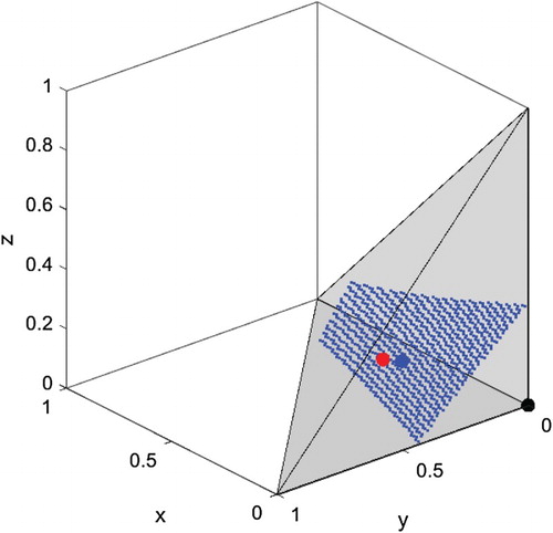 Figure 5. The boundary between the basin of attraction for E0 and that for E+. The boundary itself is shown as a dotted blue surface. Equilibria E0 and E+ are shown as the black dot and the red dot, respectively. The unstable equilibrium E− is shown as the large blue dot on the boundary surface.