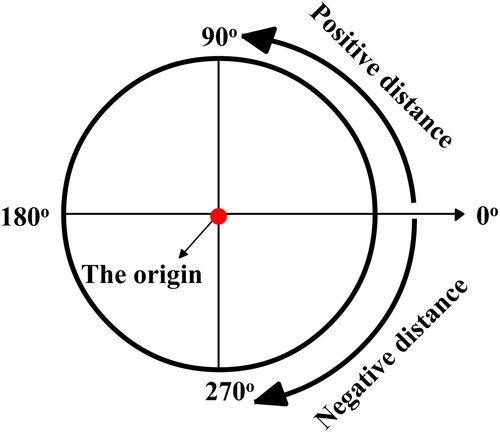 Figure 10. Defining distance in Seamly2D.