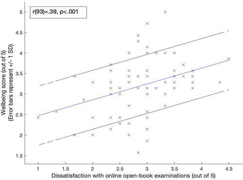 Figure 1. Well-being scores plotted against dissatisfaction with online open-book examinations. Note: Error bars represent +/- 1 standard deviation.