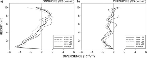 Fig. 14 Mean profiles of divergence in S2 (onshore) and S3 (offshore) analysis domain at selected times.