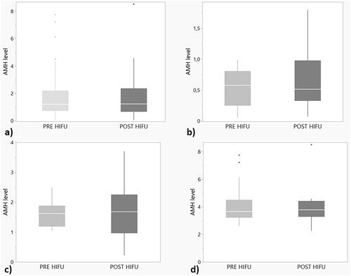 Figure 1. (a–d) Box Whisker plots (median and interquartile range) presenting AMH values before the treatment and 3 months after. (a) All AMH values before the treatment and 3 months after. No significant change was seen. (p = .9). (b) AMH values in the low AMH group (0.1–1 ug/L) before the treatment and 3 months after. No significant change was seen. (p = .26). (c) AMH values in the intermediate AMH group (1–2.5ug/L) before the treatment and 3 months after. No significant change was seen (p = 1.0). (d) AMH values in the high AMH group (>2.5 ug/L) before the treatment and 3 months after. No significant change was seen (p = .98).