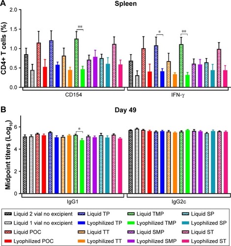 Figure 12 Cellular and antibody responses in mice immunized with control liquid formulations and the reconstituted lead lyophilized formulations. (A) CD4+ T cells collected from splenocytes 4 weeks after boost immunization were stimulated with ID93 and assessed for intracellular CD154 and IFN-γ production. (B) Serum antibody isotypes IgG1 and IgG2c were measured from sera collected 4 weeks following boost immunization. Data represent ten mice pooled from two independent experiments with five mice per experiment. Graphs show mean values ± SEM for each group. Statistics by two-way ANOVA with Dunnett’s correction for multiple comparison test relative to the control liquid two vial with no excipient and one-way ANOVA with Sidak’s correction for multiple comparison test within liquid and lyophilized pairs; *P < 0.05; **P < 0.01.Abbreviations: POC, proof of concept; TP, trehalose–phosphate; TT, trehalose–Tris; TMP, trehalose–mannitol–phosphate; SMP, sucrose–mannitol–phosphate; SP, sucrose–phosphate; ST, sucrose–Tris.