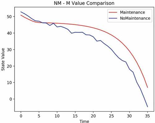 Figure 7. Example 1: maintenance crossover.