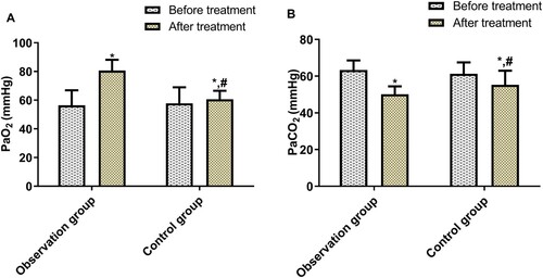 Figure 1. Intergroup comparison of results of blood gas analysis.Note: *p < 0.05 vs conditions before treatment; #p < 0.05 vs OG after treatment.