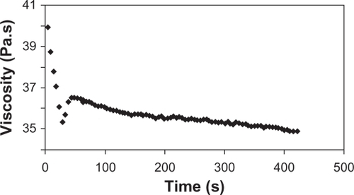 Figure 8 Rheogram of the proposed formulation showing apparent viscosity versus time with shear rate fixed at 10.0 s−1.