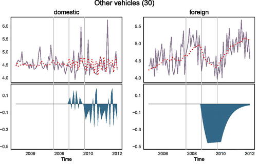 Figure A.10. Implied filter and model fit for other vehicles sector. Solid line shows logarithm of raw data, red dotted line fitted values. Grey vertical lines mark 08/2007, 09/2008, and 10/2009.